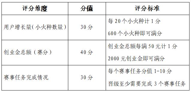 参赛报名流程